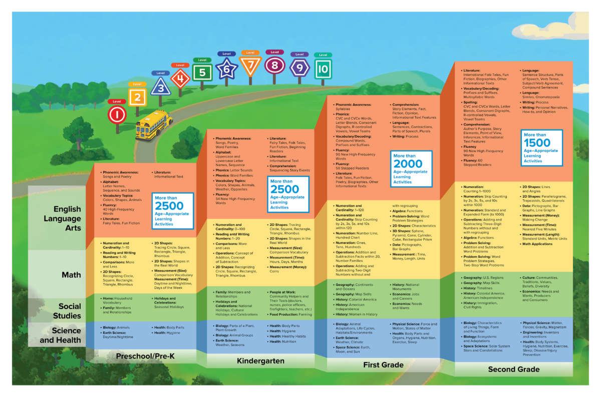 A info graph of all the learning activities available on ABCmouse.com. 