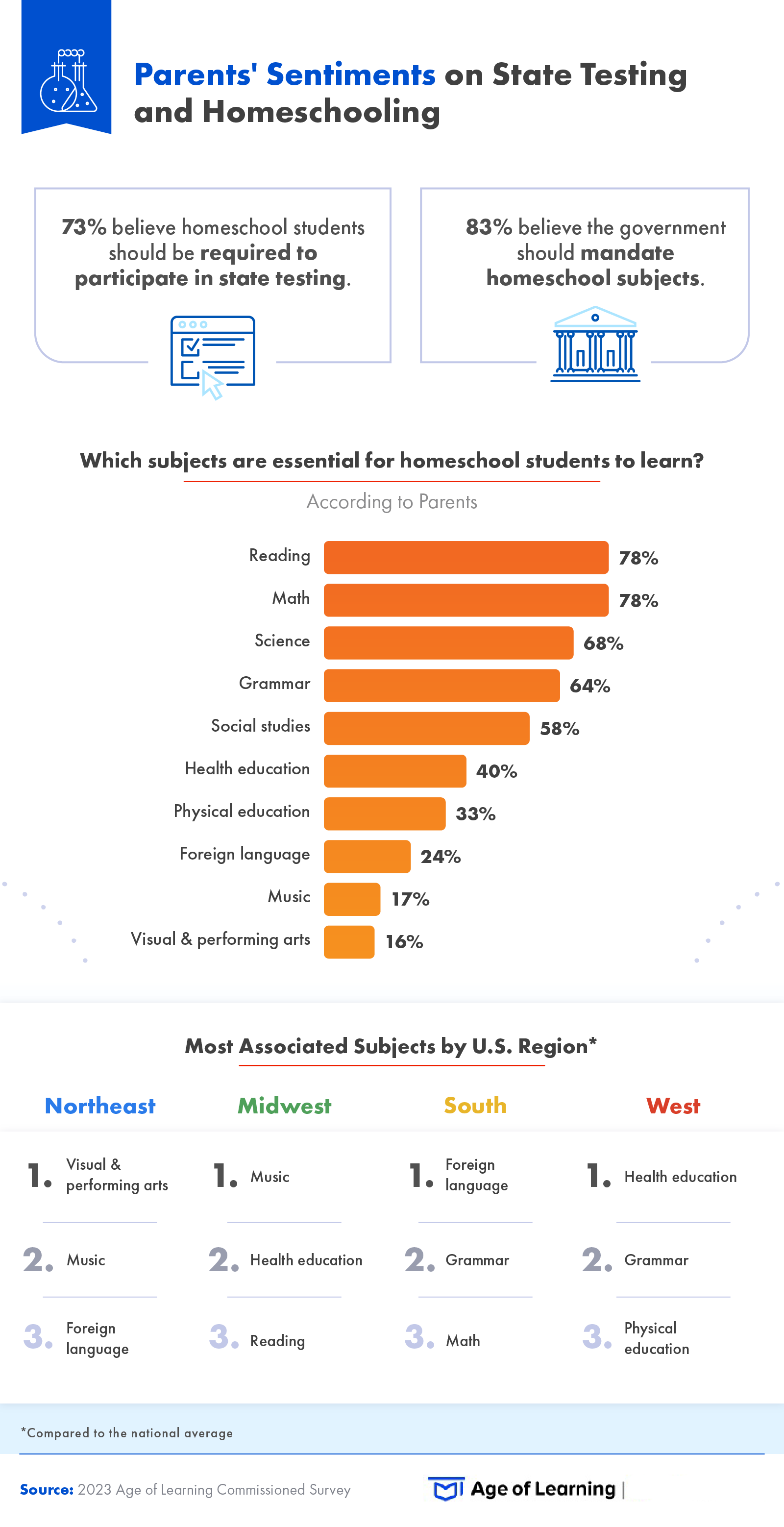 This infographic explores parents' sentiments on state testing and homeschooling.