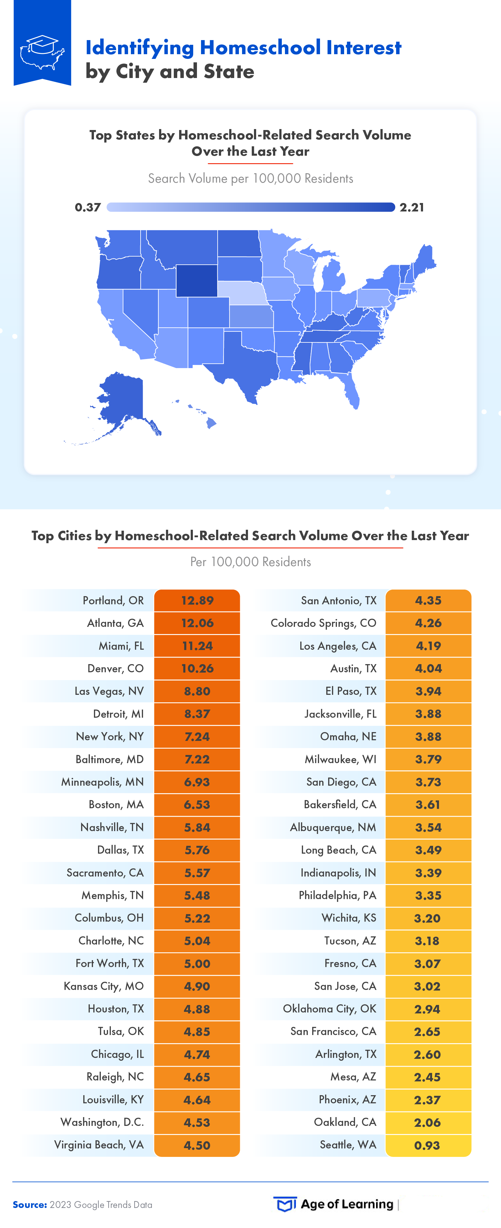 This infographic explores the top states and cities by homeschool-related search volume over the last year.