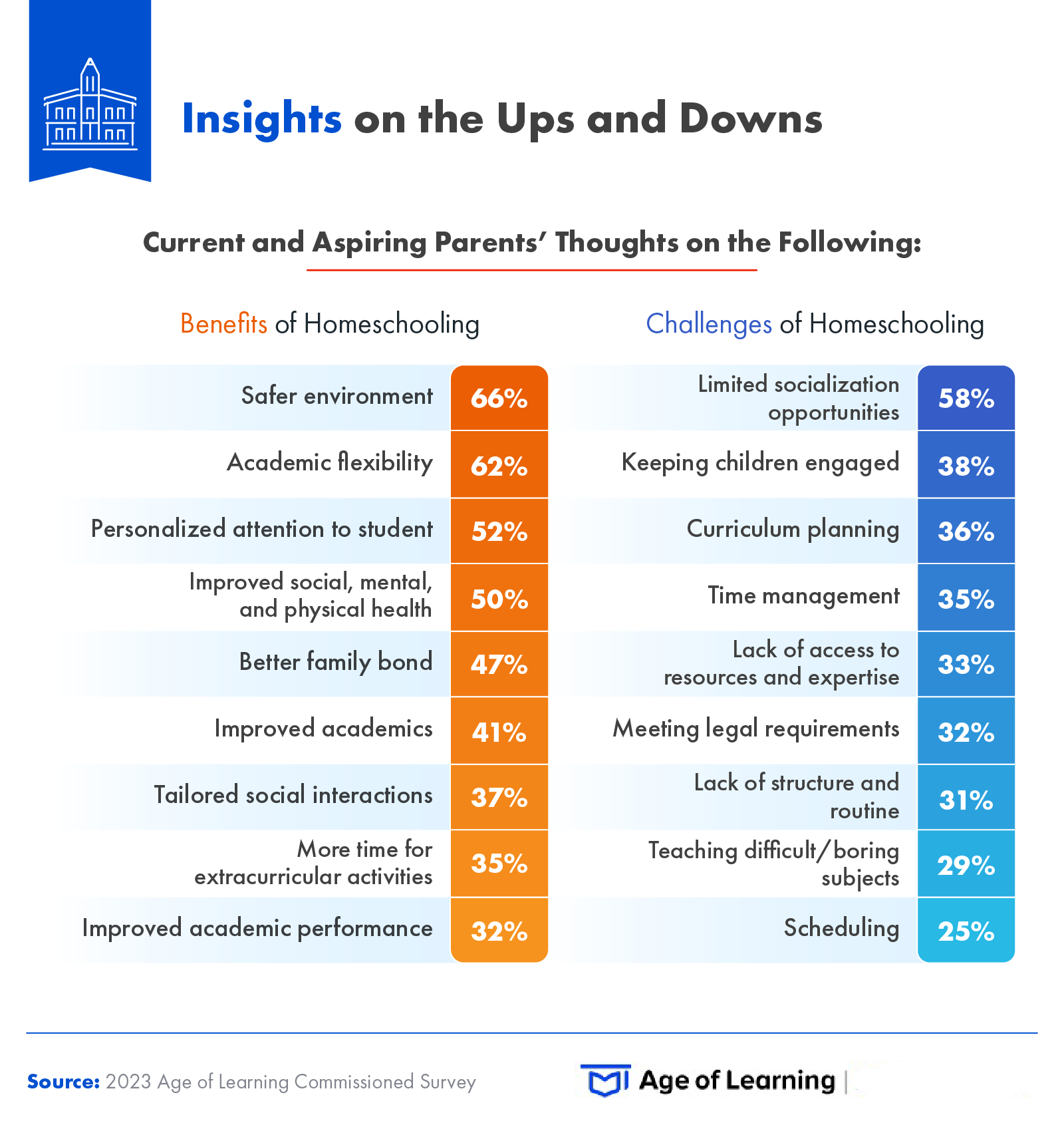 This infographic explores the benefits and challenges of homeschooling.