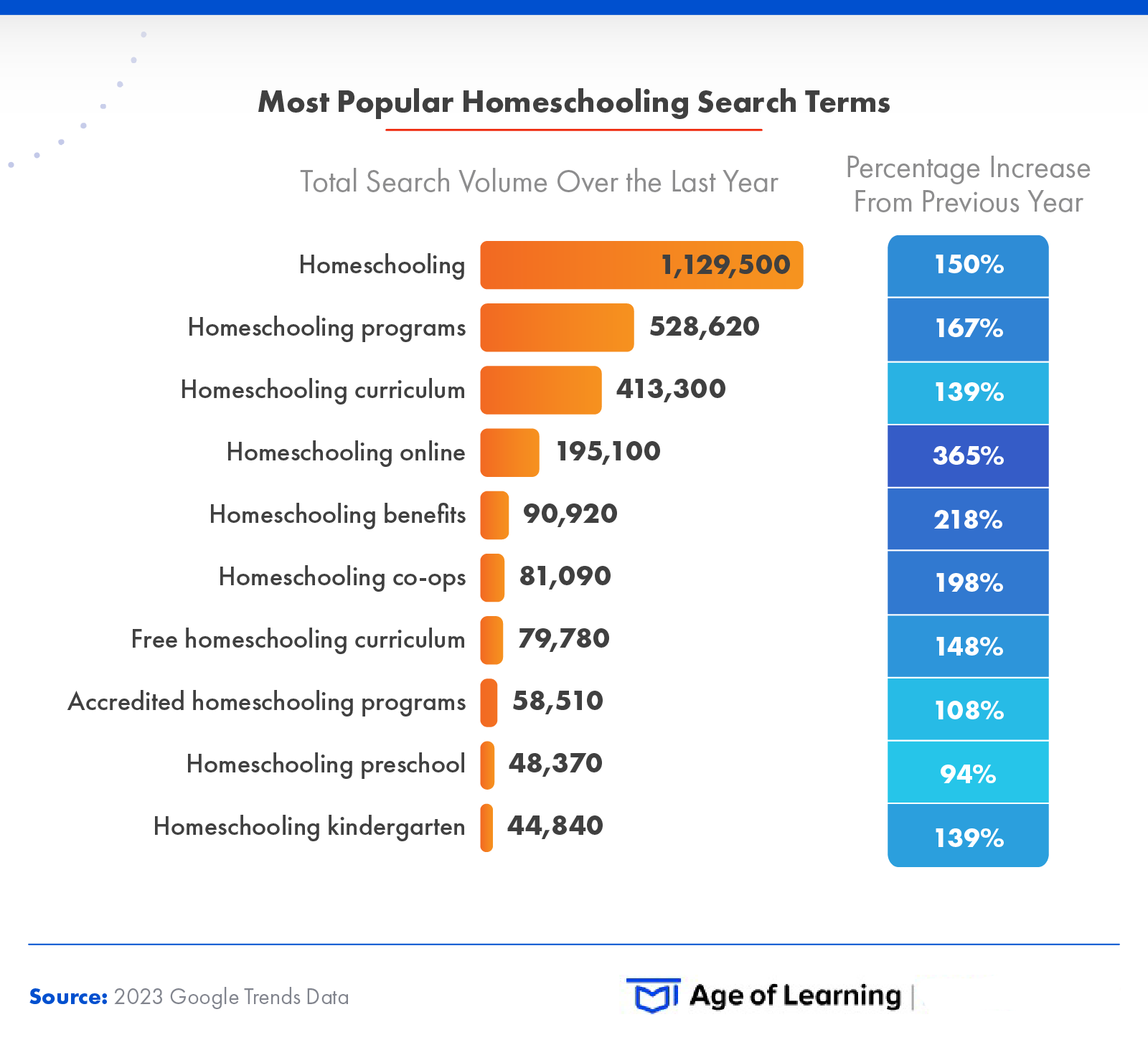 This infographic explores the most popular homeschooling search terms.