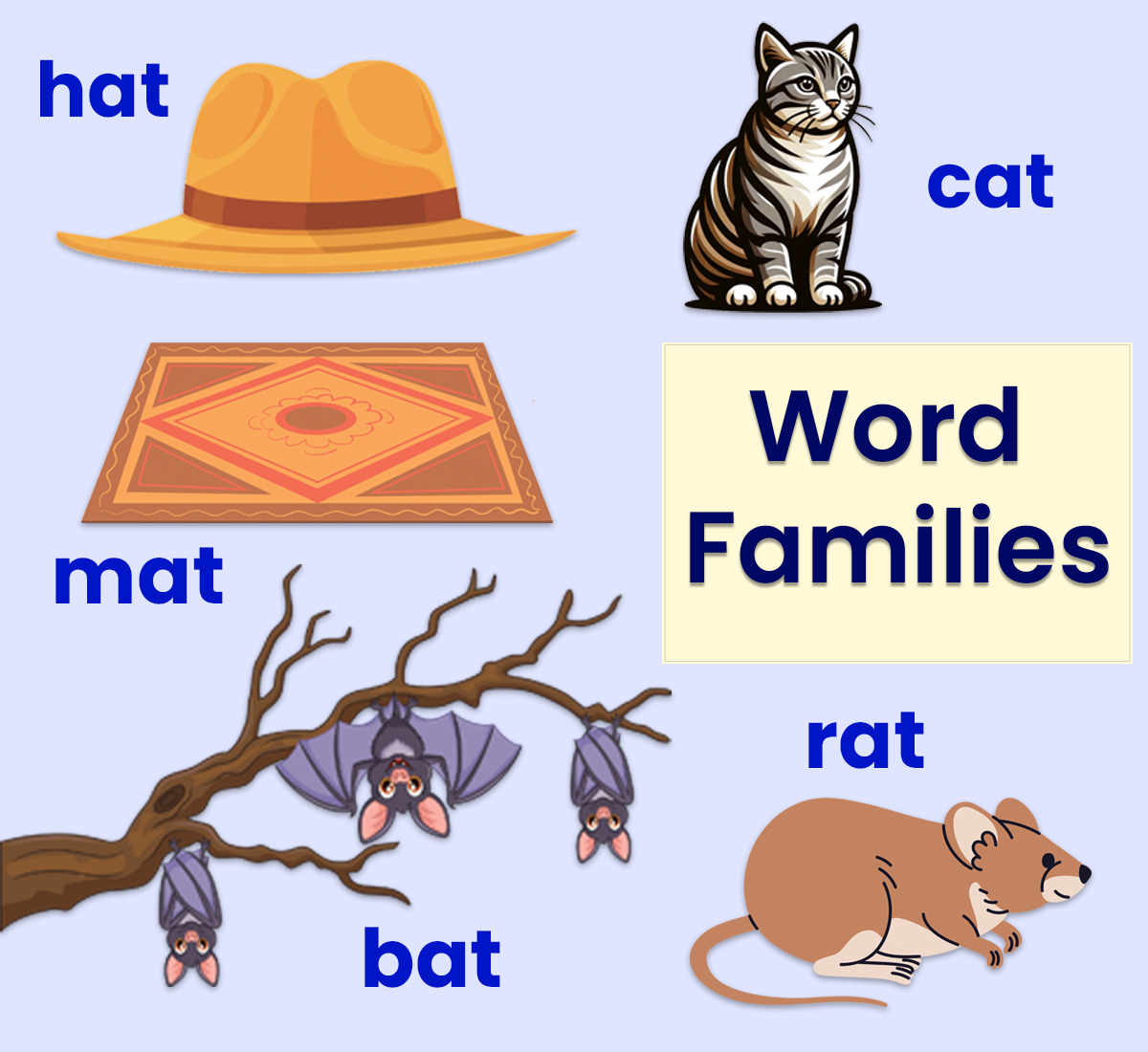 A poster of the -at word family words, hat, cat, mat, rat, and bat on a blue background. 